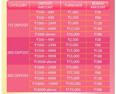 OK Win 1st 2nd 3rd deposit bonus with turnover table
