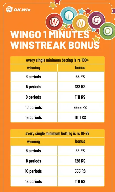 OK Win Wingo 1 minute winstreak bonus table